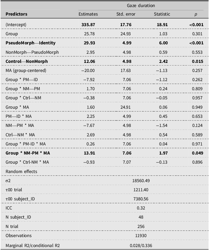 A table showing the results of a linear mixed-effects model analysis on gaze duration with various predictors and their estimates.