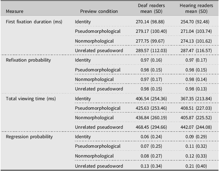 A table comparing eye-tracking measures between deaf and hearing readers across different preview conditions.