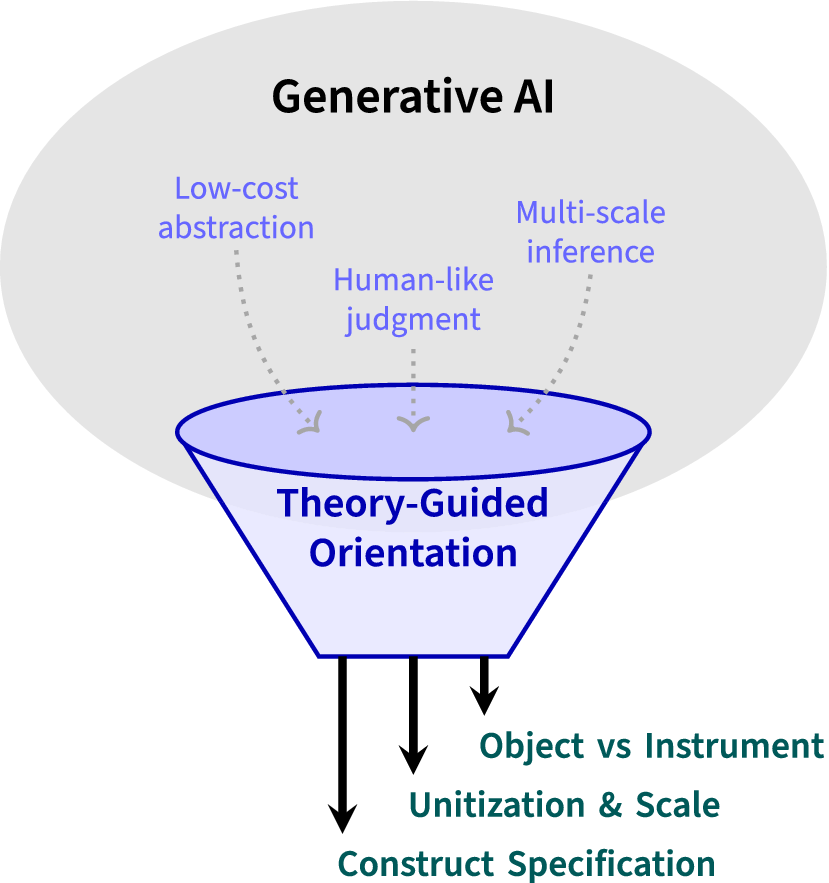 Flowchart showing Generative A I affordances like low-cost abstraction and human-like judgment funneling through Theory-Guided Orientation to produce Construct Specification, Unitization and Scale, and Object vs Instrument pathways.