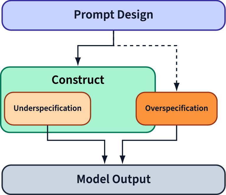 Flowchart showing Prompt Design at the top with arrows leading to a central Construct box. Underspecification sits inside the Construct while Overspecification overlaps its edge. Both lead to Model Output at the bottom.