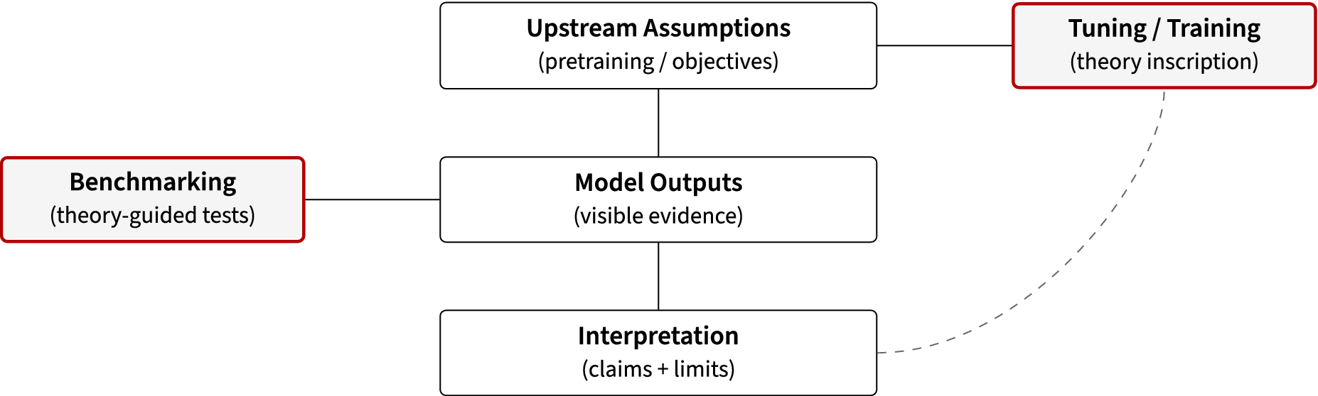 Flowchart showing a central vertical path from Upstream Assumptions to Model Outputs to Interpretation. Benchmarking connects to Model Outputs on the left, while Tuning or Training connects to Upstream Assumptions on the right.