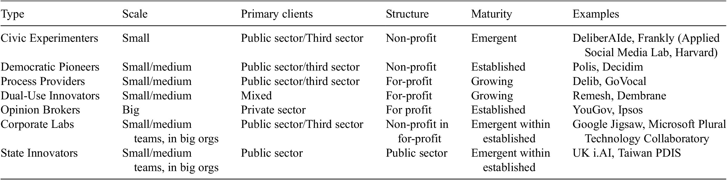 Table presenting seven archetypes of organisations building AI tools for citizen participation, compared across scale, primary clients, legal structure, maturity, and example organisations. See long description.