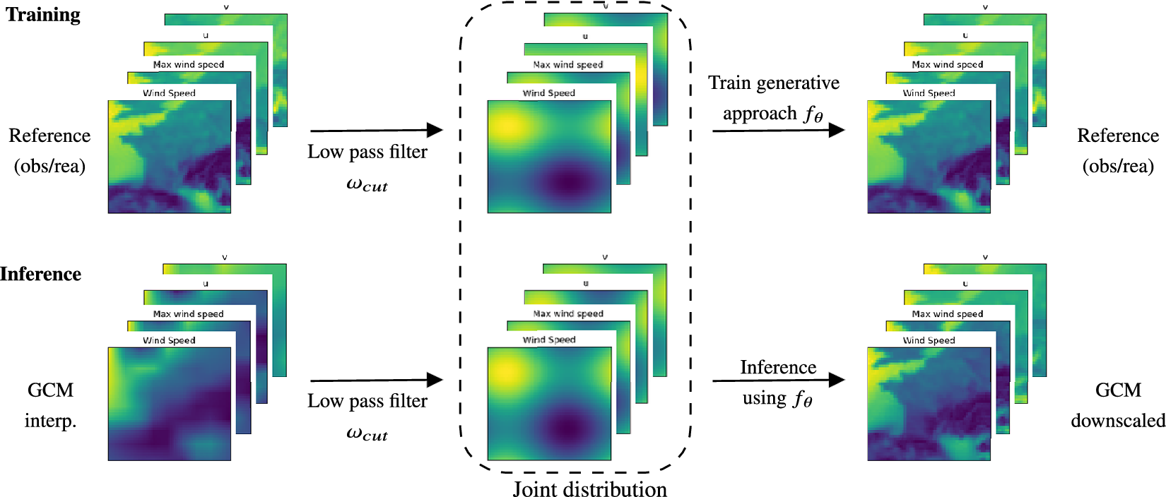 A two-row flowchart illustrating the training and inference stages of a generative downscaling pipeline using low pass filters and joint distributions. See long description.