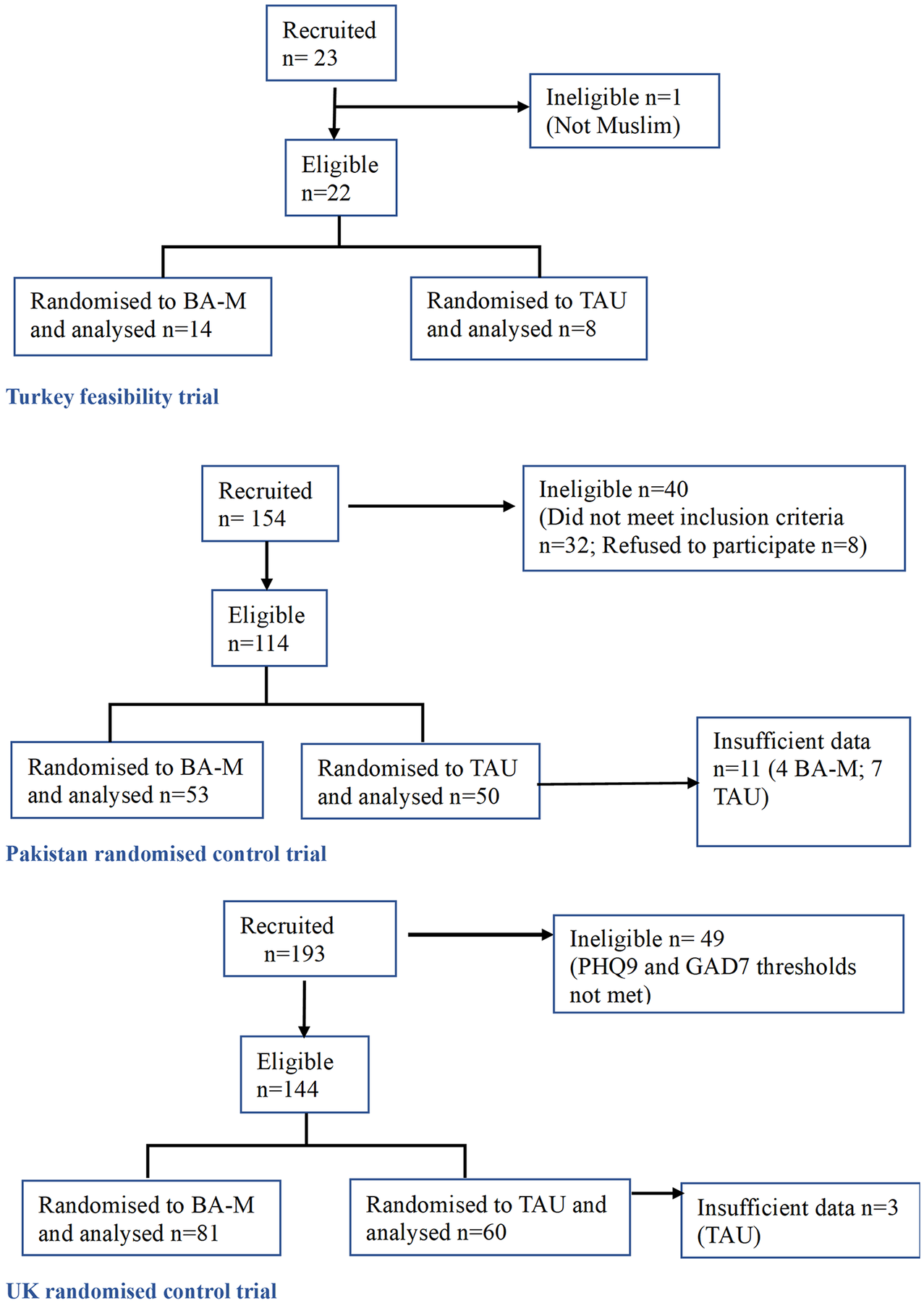 Three flowcharts showing recruitment and randomization for trials in Turkey, Pakistan, and the U K. See long description.