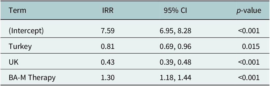 A statistical table showing I R R from Poisson regression for session attendance across study and therapy groups. See long description.