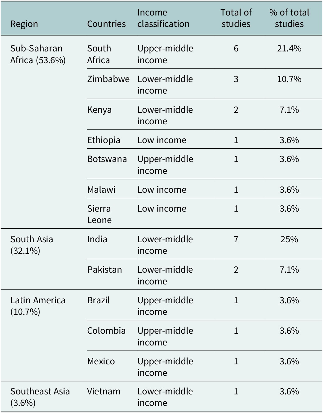 A table showing the distribution of 28 studies across four global regions categorized by country and income level. See long description.