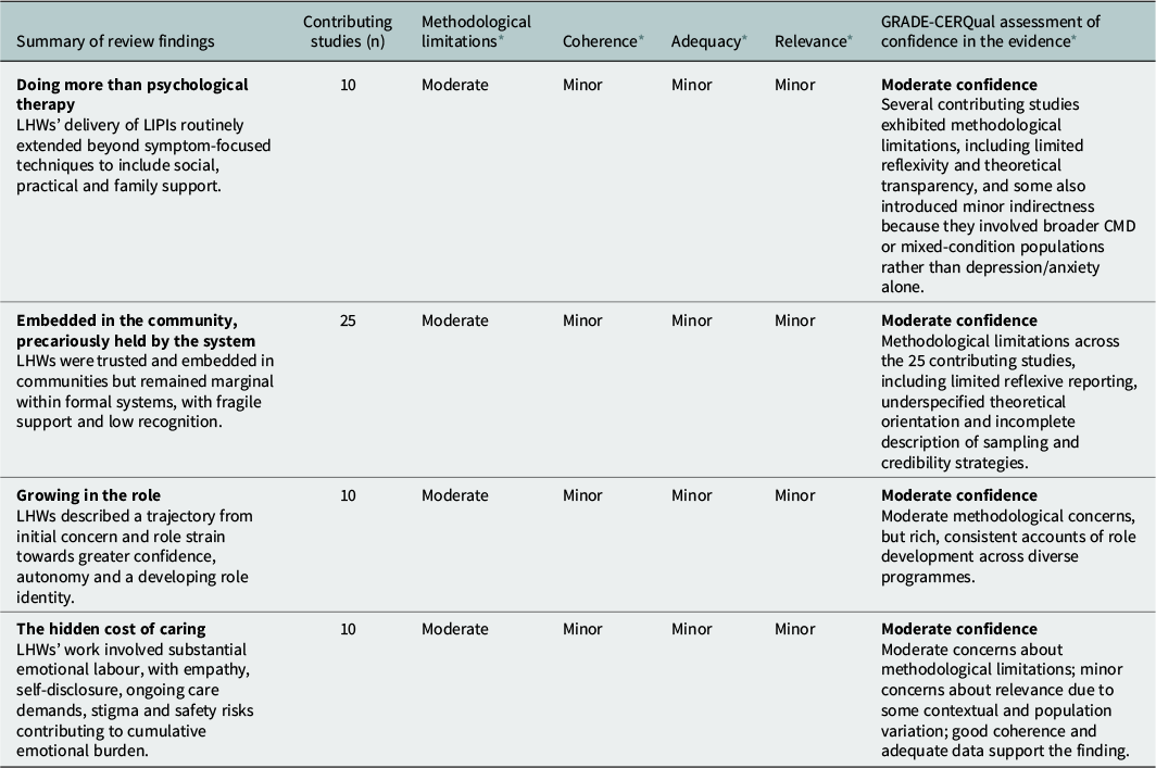 A summary table of qualitative findings and G R A D E dash C E R Q u a l assessments for L H W delivered interventions. See long description.