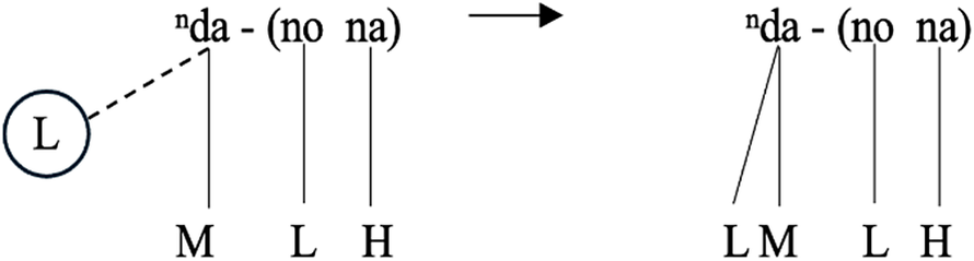 A linguistic autosegmental diagram showing L tone dissimilation through contour formation.