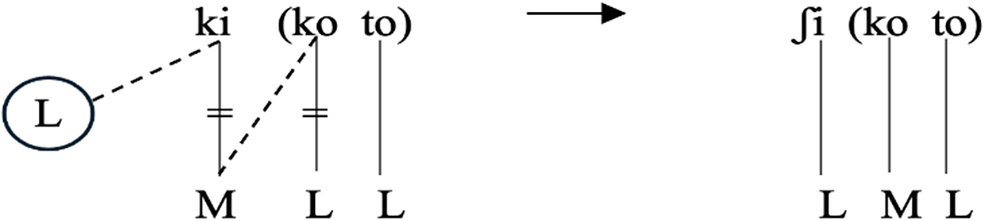 A phonological diagram illustrating L tone dissimilation through spreading and delinking across three syllables.