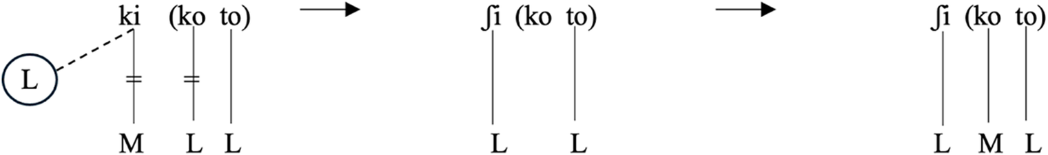 A linguistic diagram illustrating L tone dissimilation through delinking and M tone insertion across three sequential stages.