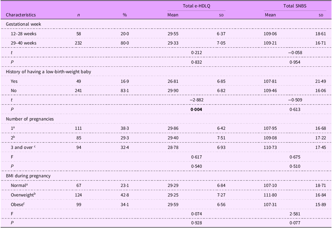A table comparing obstetric characteristics of pregnant women and their scale scores.