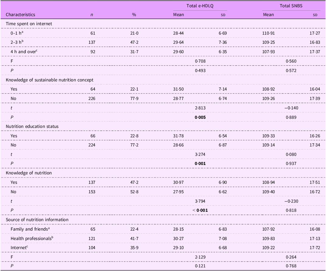 A table comparing characteristics of pregnant women’s access to nutrition information with scale scores.