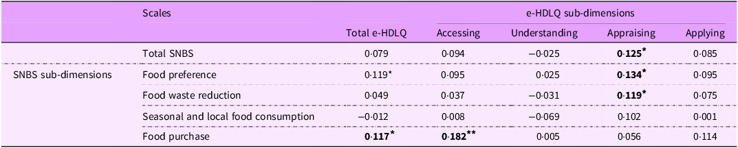 A table showing the relationship between e-HDLQ and SNBS scores.