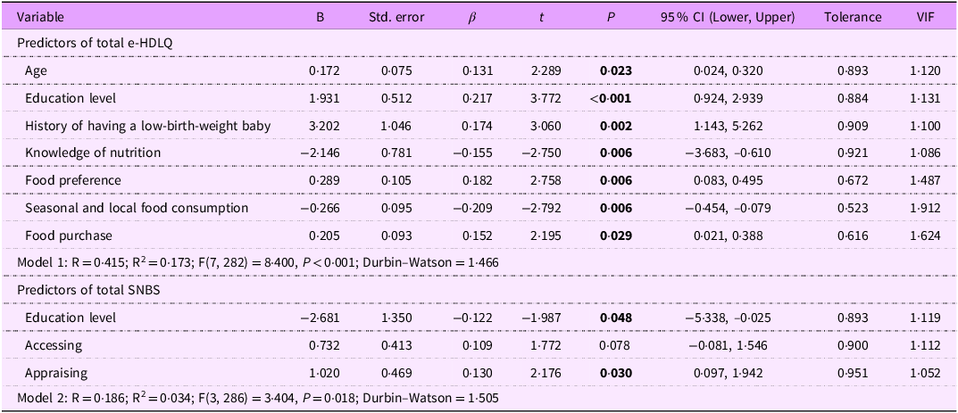 A table showing predictors of total e-HDLQ and total SNBS with statistical values.