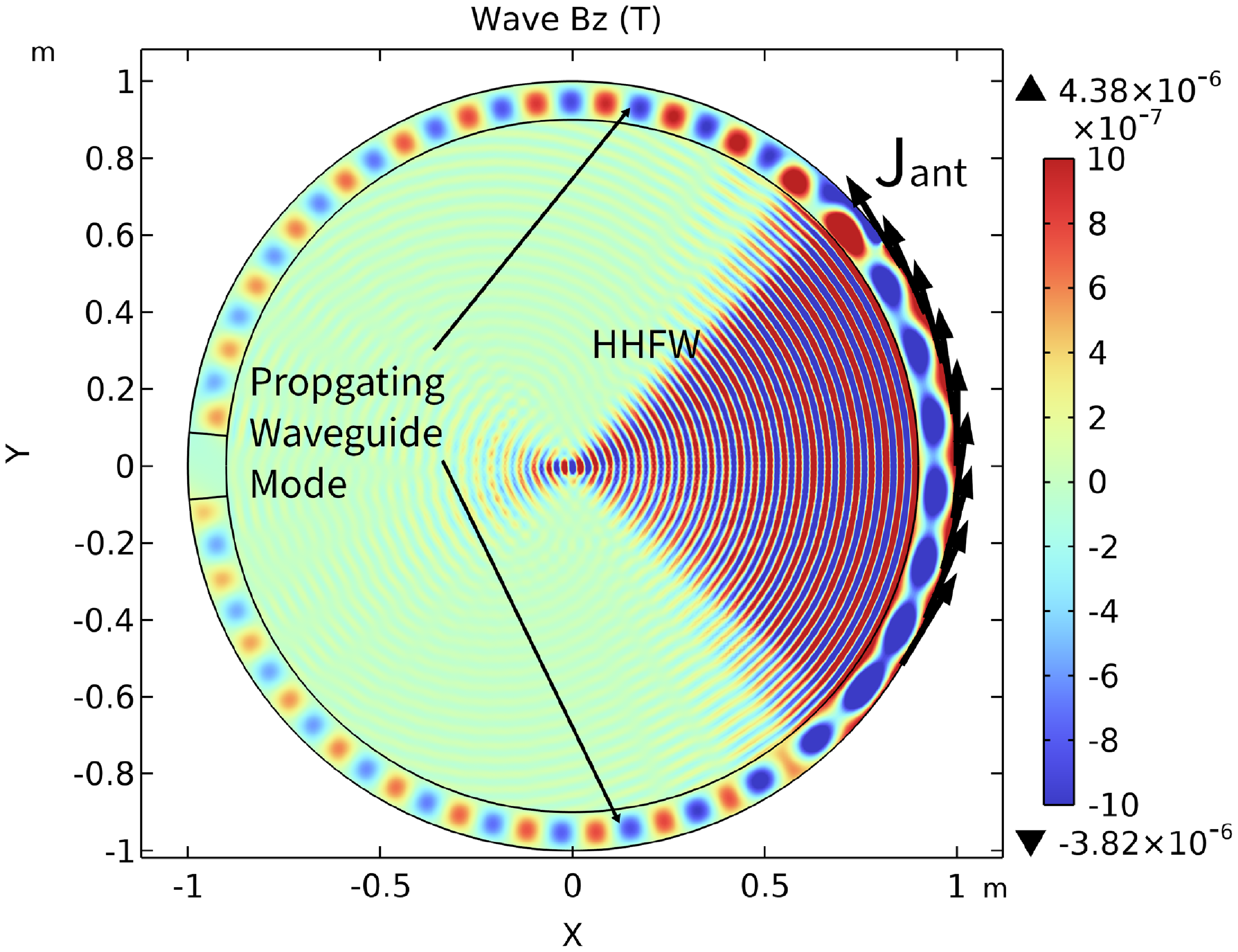 A heat map showing wave propagation in a circular geometry.