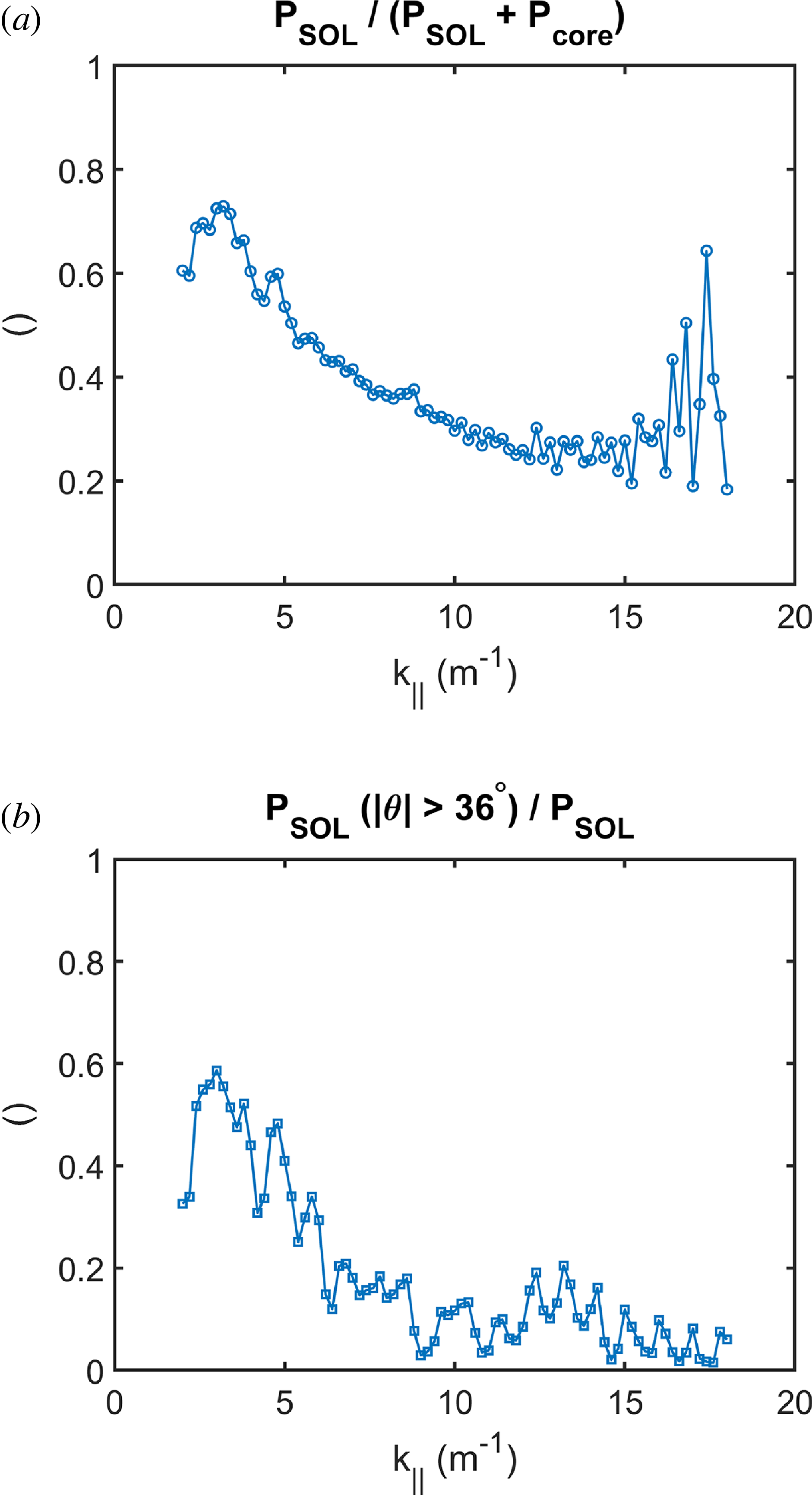 Two line graphs depict fractional power distributions as functions of a variable.
