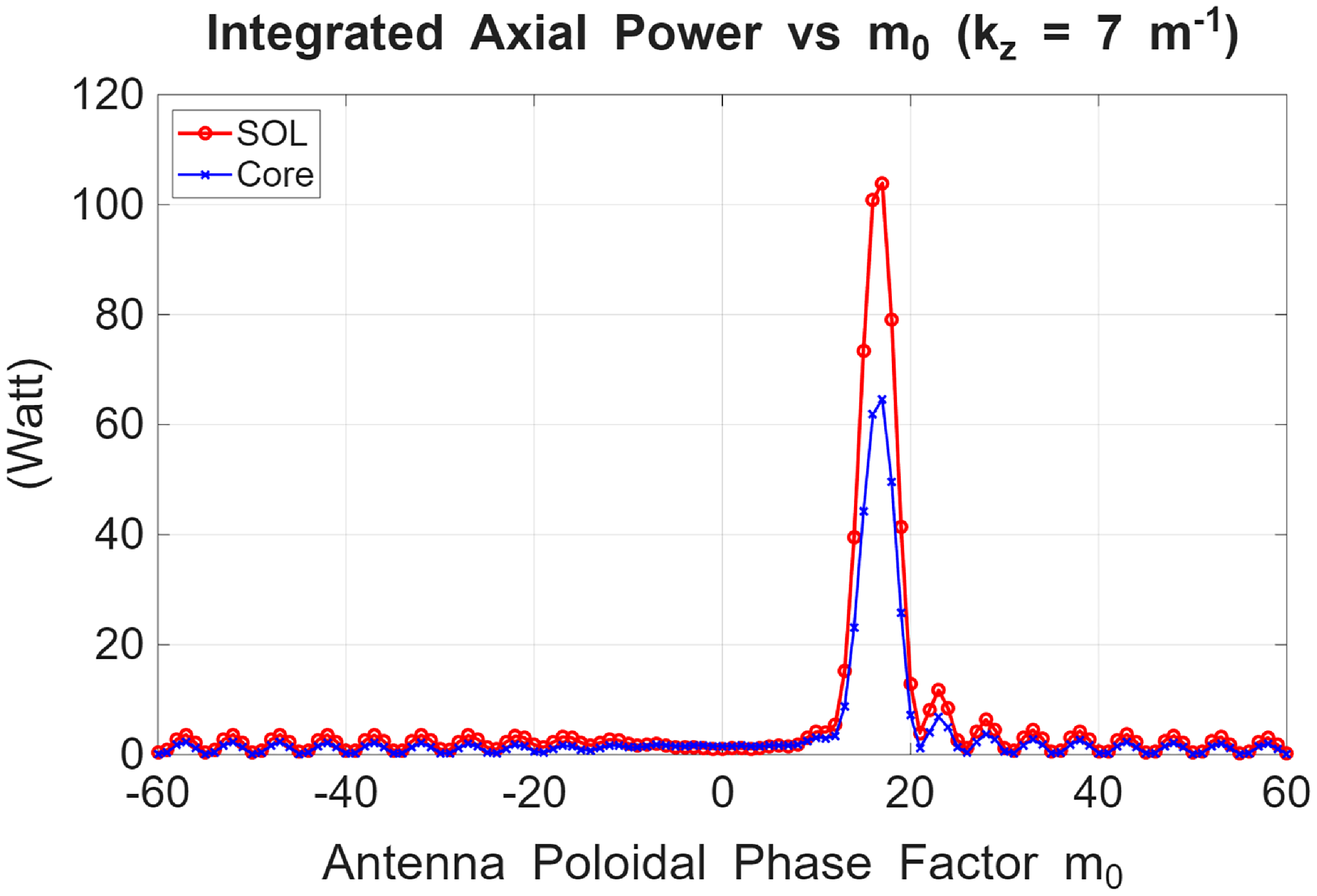 A line graph showing integrated axial power versus antenna poloidal phase factor.