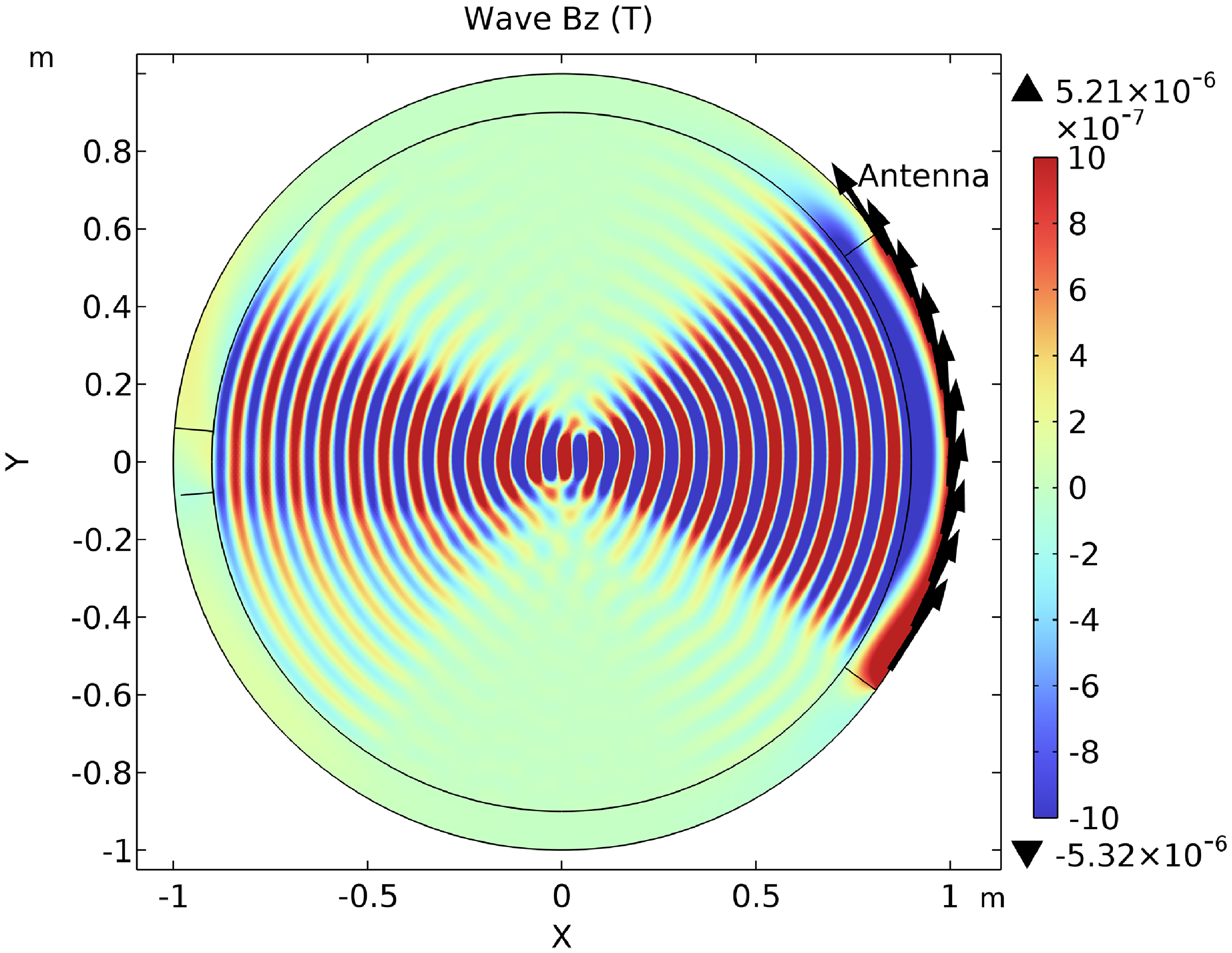 Heat map showing wave Bz (T) distribution with an antenna.