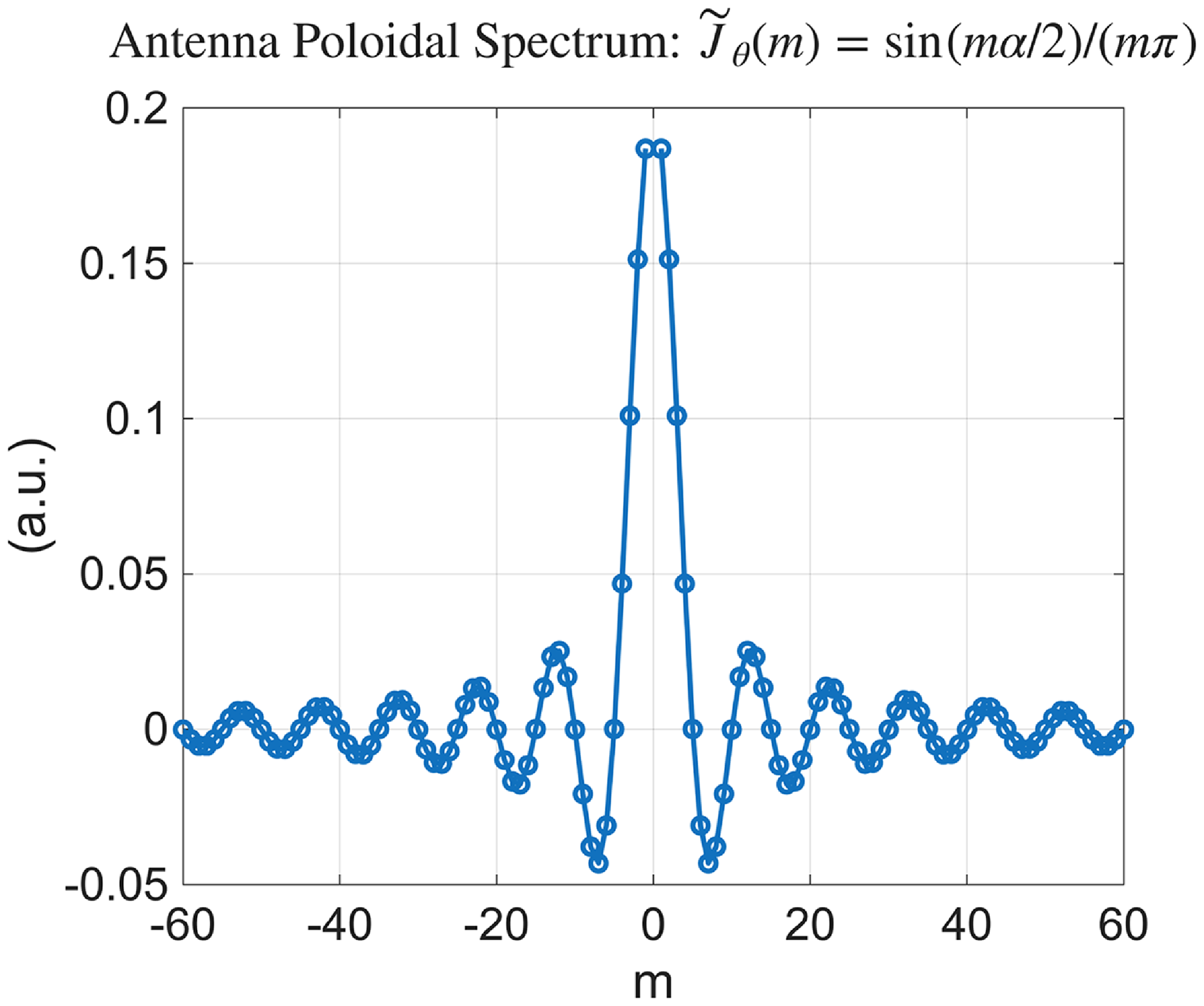 A line graph showing the antenna poloidal spectrum with mode number on the x-axis and amplitude on the y-axis.