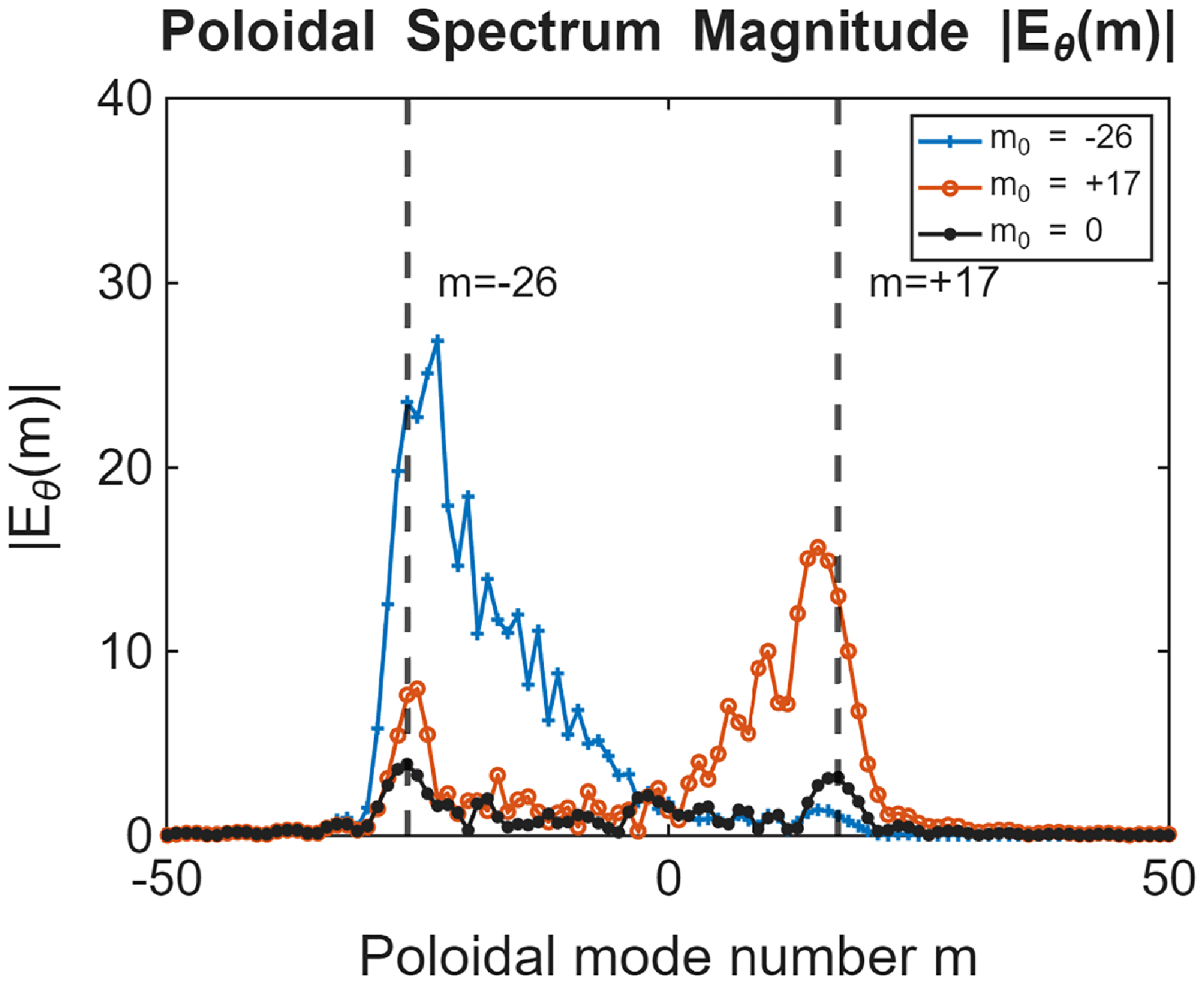 A line graph showing the poloidal spectrum magnitude for different poloidal mode numbers.