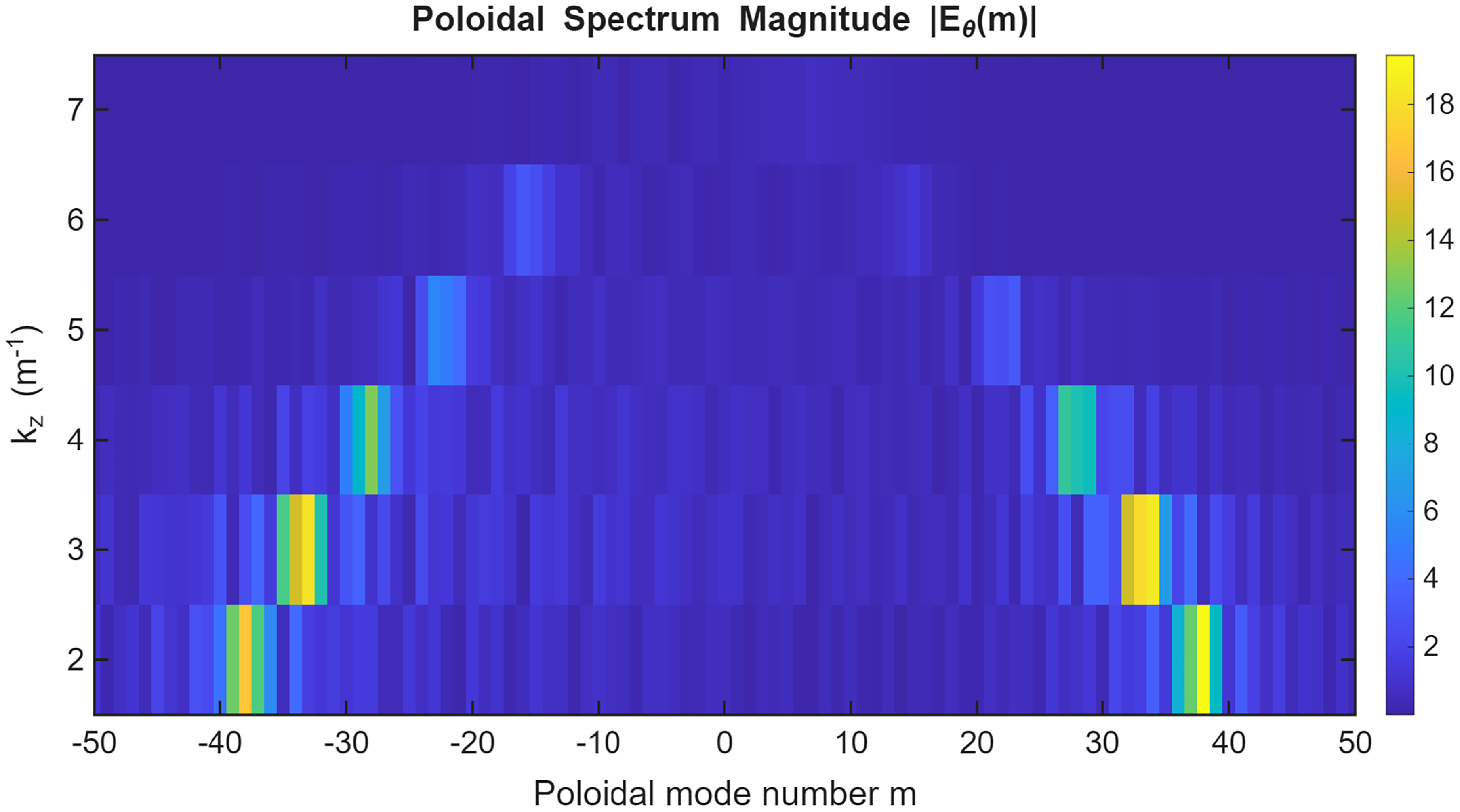A heat map showing poloidal spectrum magnitude with varying poloidal mode numbers and kz values.