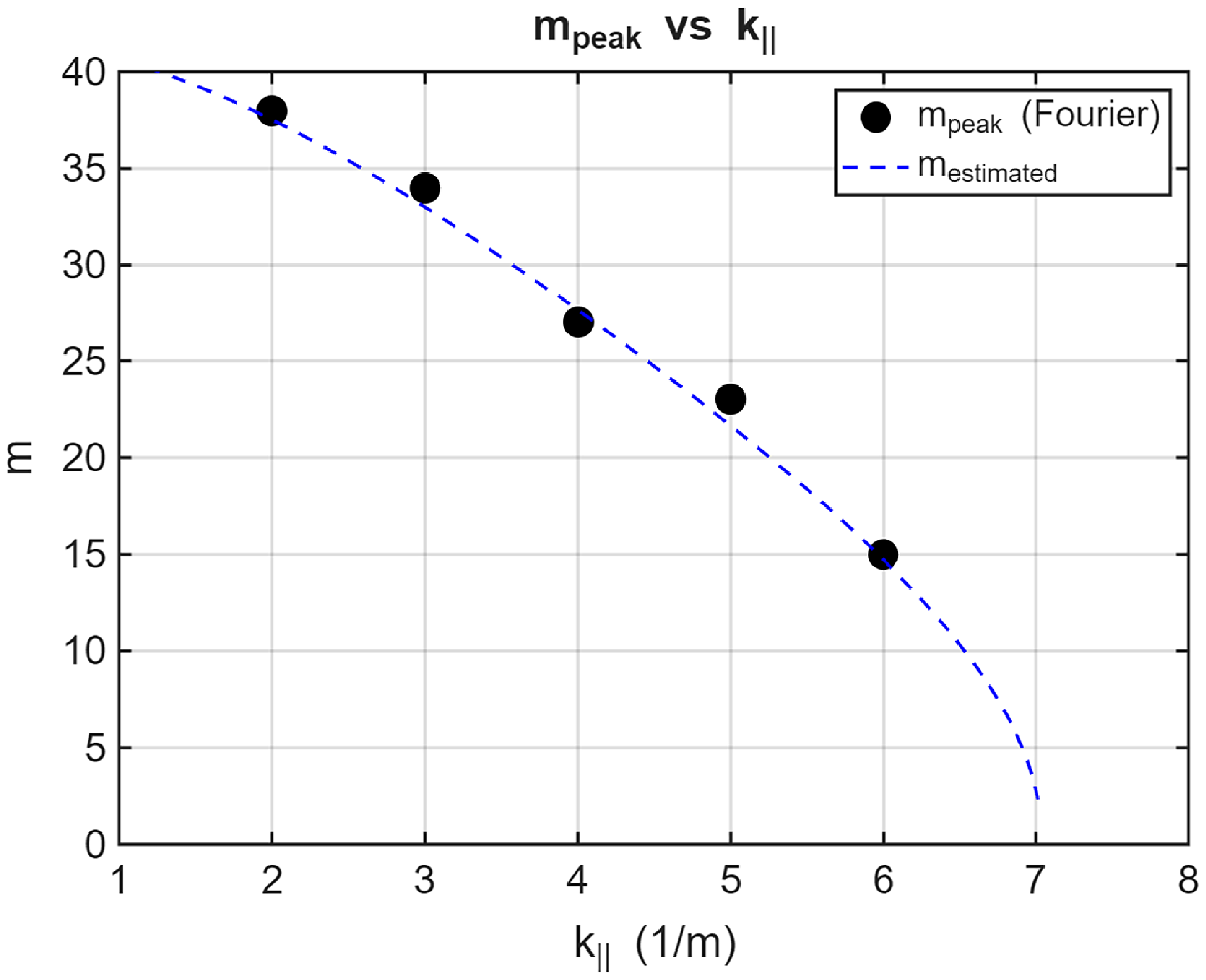 A line graph comparing peak poloidal mode numbers from numerical modeling and analytic estimates.
