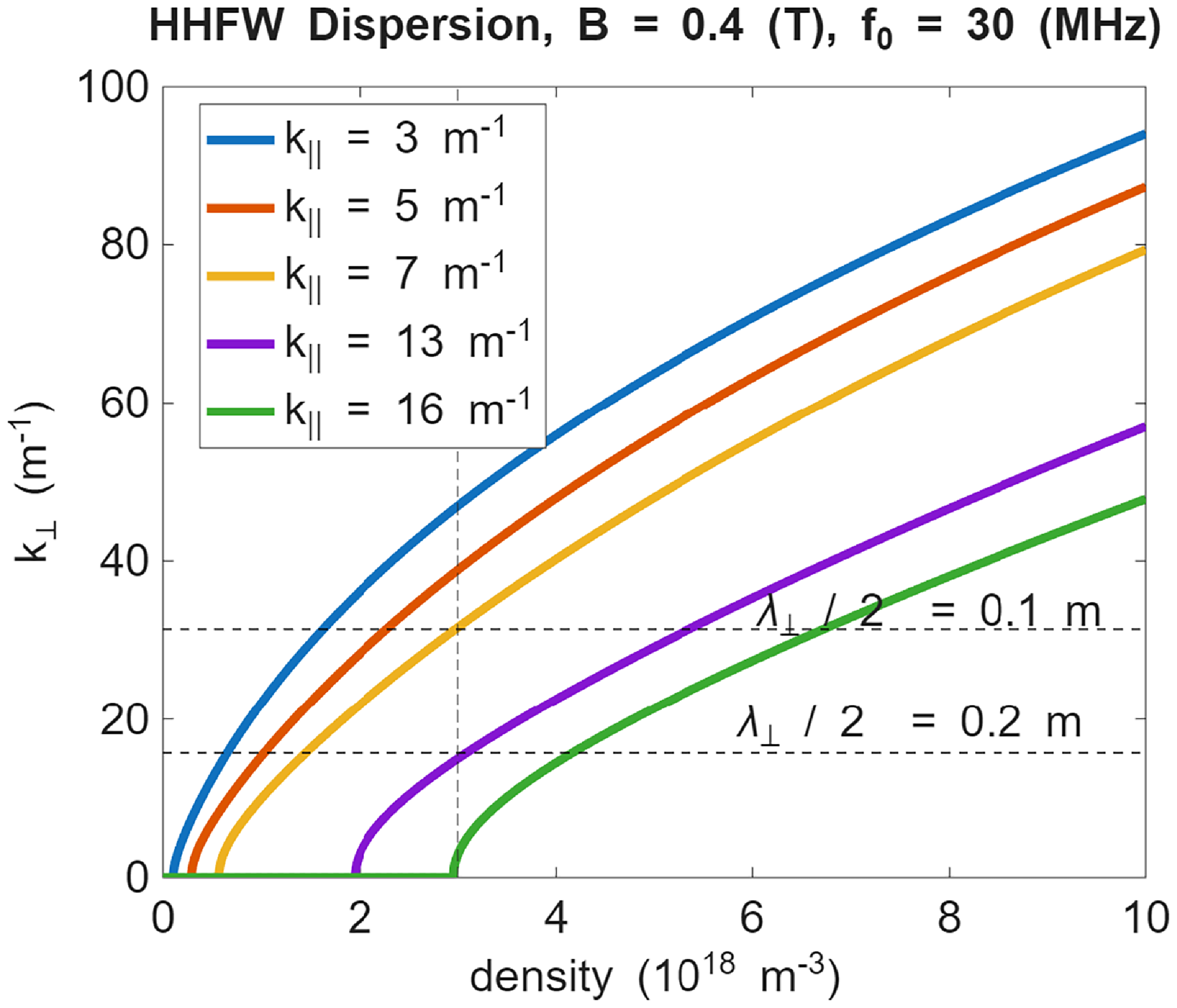 A line graph showing the dispersion of HHFW waves as a function of density.