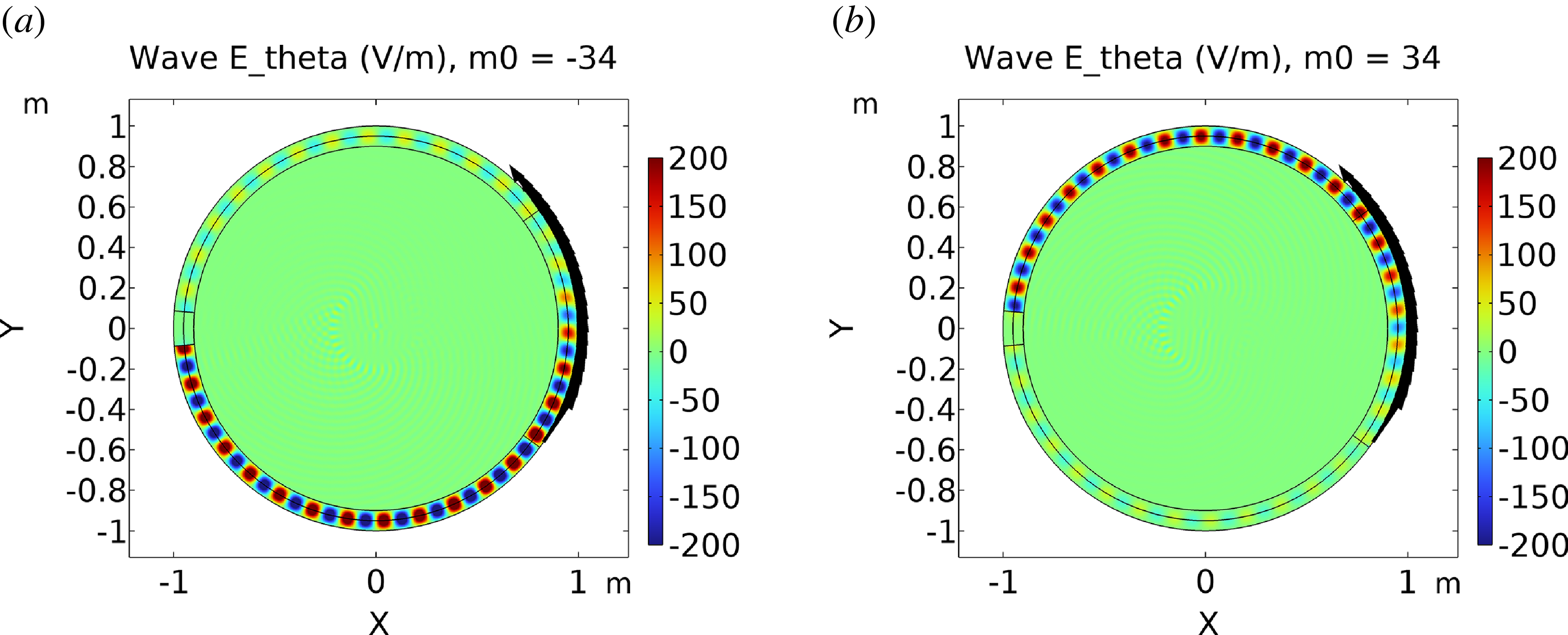 Heat maps showing wave electric field responses for different mode numbers.
