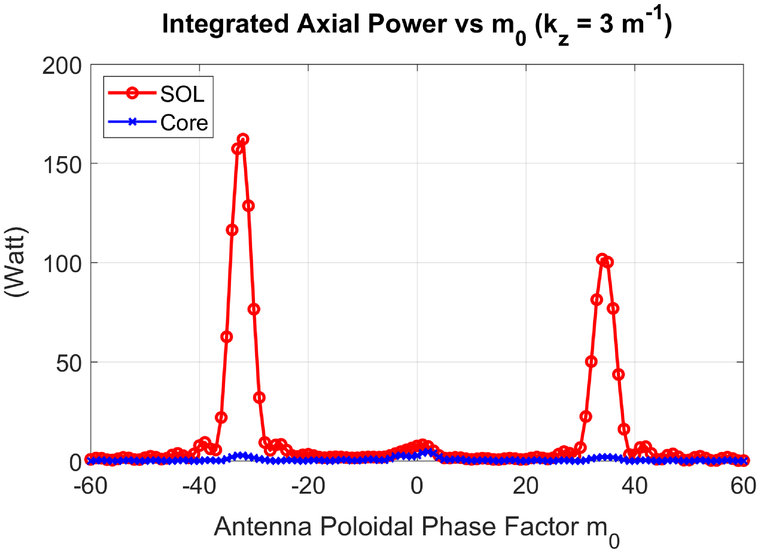 Line graph showing integrated axial power versus antenna poloidal phase factor.