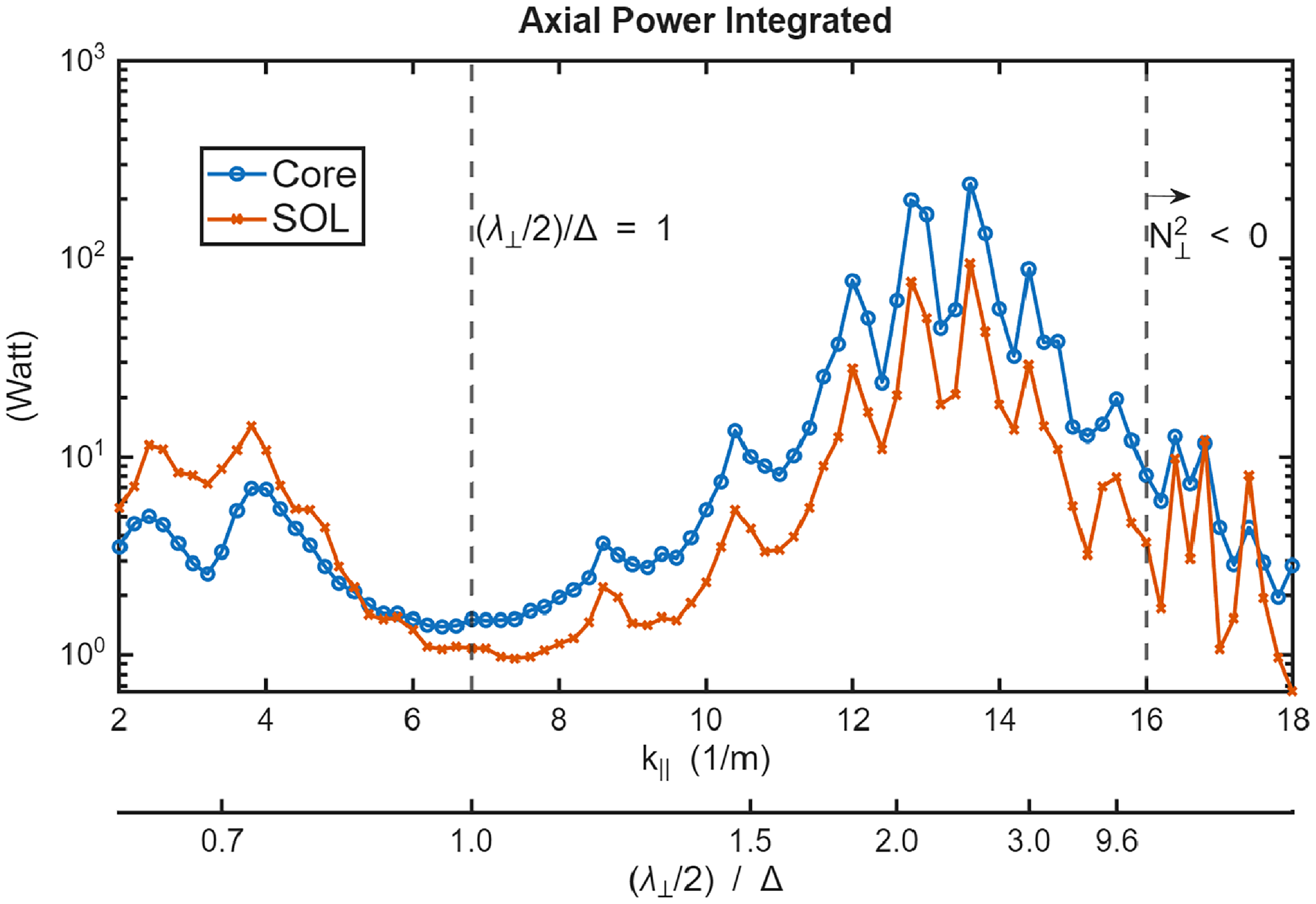 A line graph showing axial power integrated between core and SOL regions as a function of k parallel.