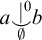 a ⌣ vertical bar Superscript 0 Baseline Underscript normal empty set Endscripts b