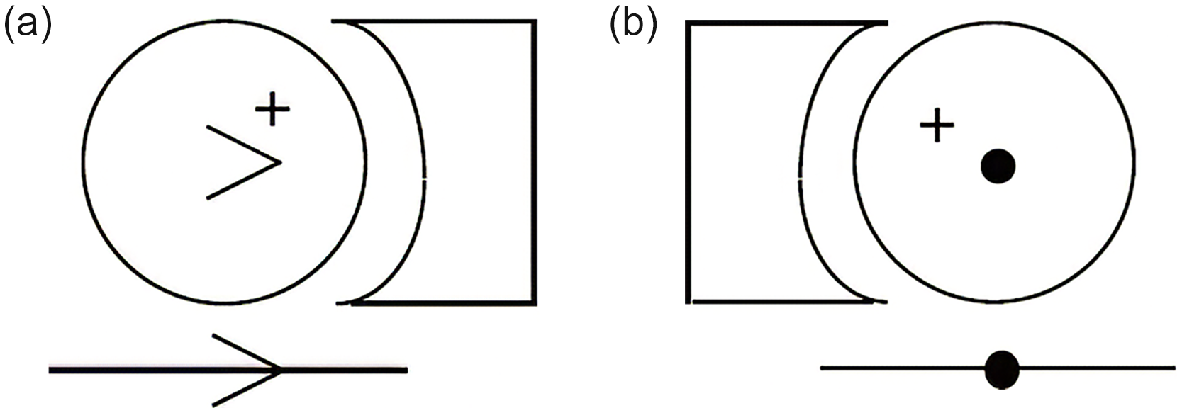 Diagram showing circles and concave shapes with plus, dot, and greater than symbols connected by horizontal lines, illustrating symbolic relationships or comparison conditions.