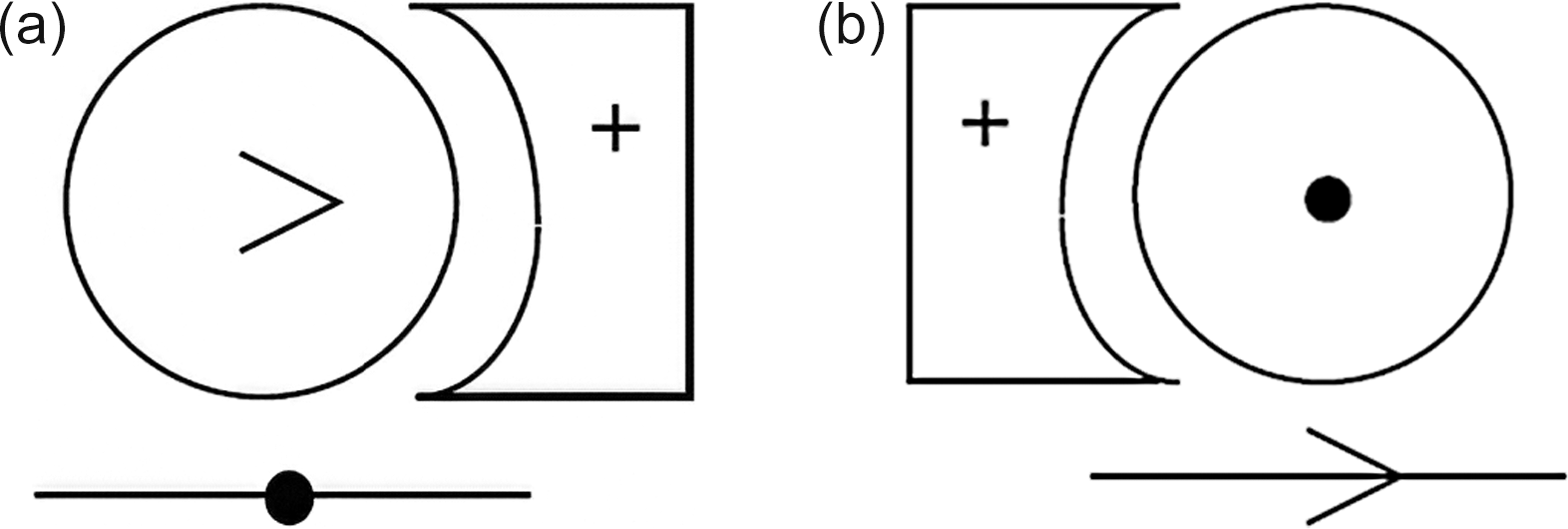Symbolic diagram showing circles and concave shapes with greater than, plus, and dot symbols connected by horizontal lines, illustrating contrasting symbolic relationships.