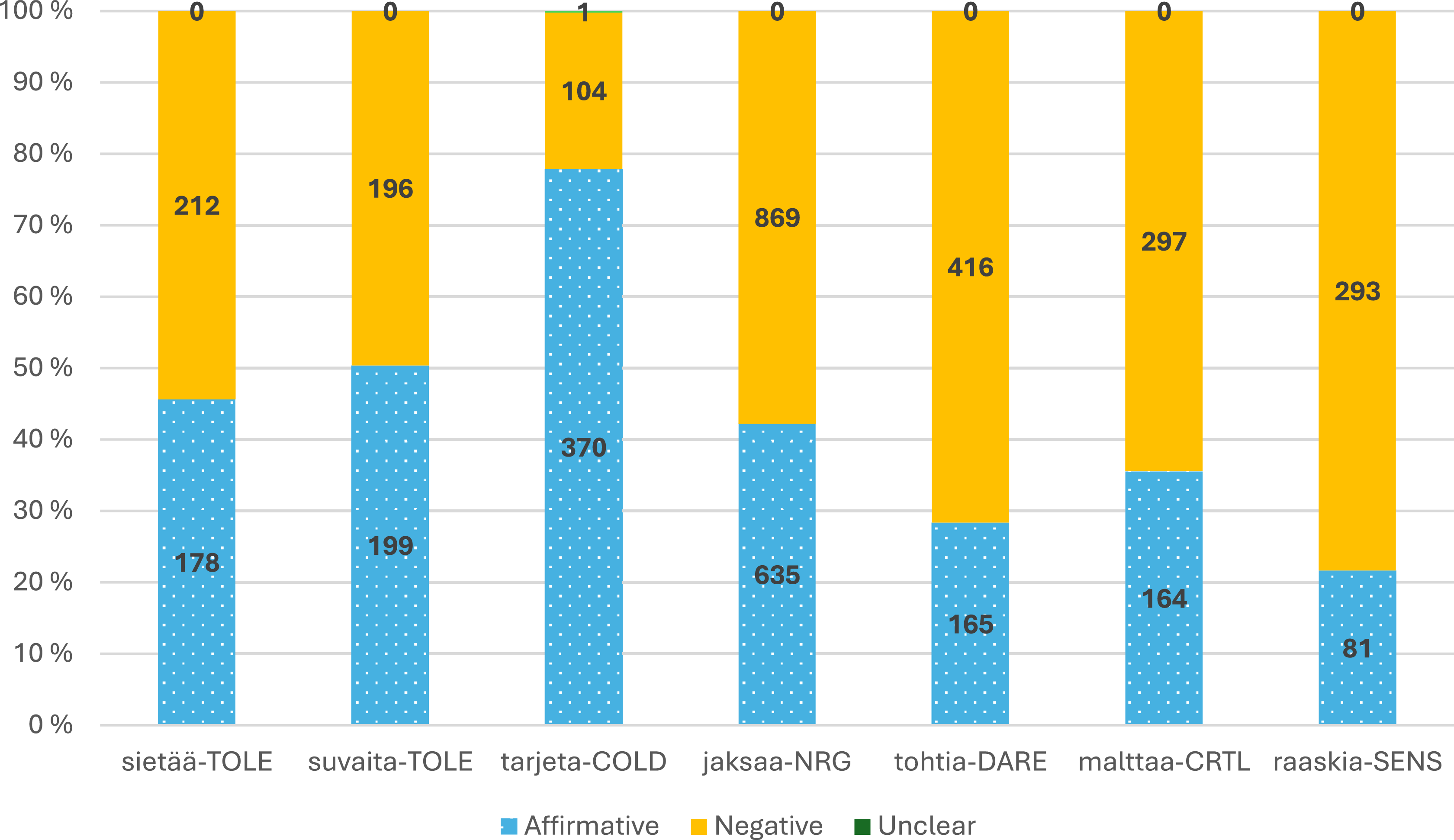 A bar graph showing the distribution of affirmative, negative, and unclear utterances for seven Finnish verbs of ability.