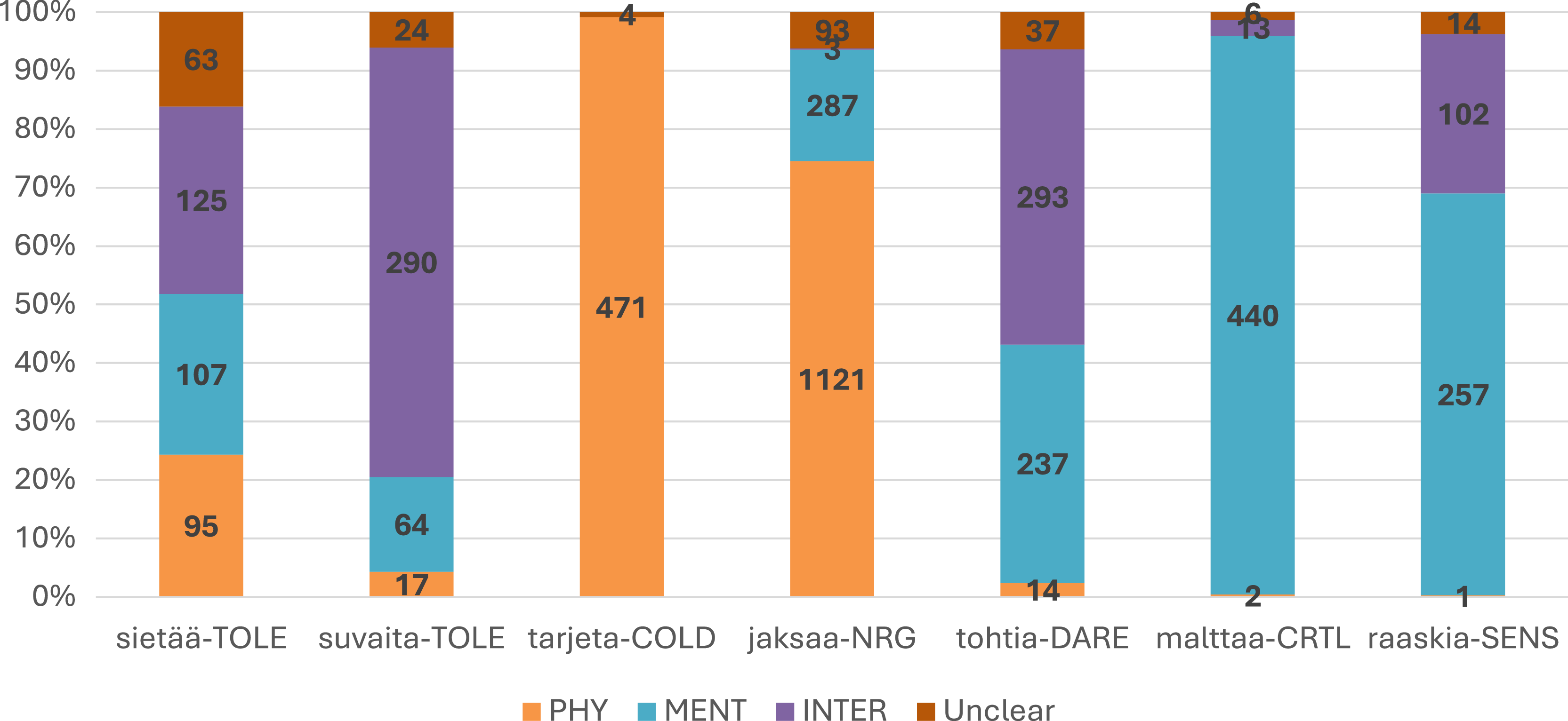 A bar graph compares the percentage distribution of different conceptual forces across seven verbs in Finnish.