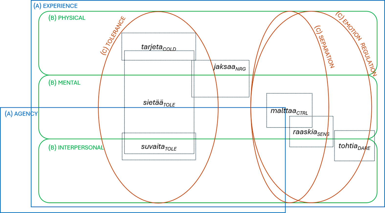 A Venn diagram illustrating the ecology of studied VoAs in Finnish, showing overlaps between different types of abilities.