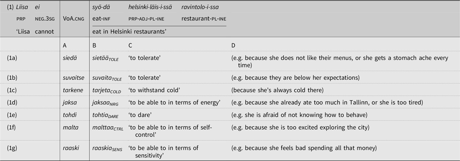A table displaying various types of verbs in English, categorized for easy reference and understanding.
