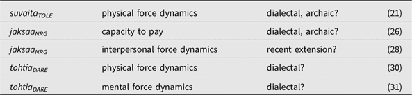 A table displaying various types of forces, including gravitational, electromagnetic, and nuclear forces.