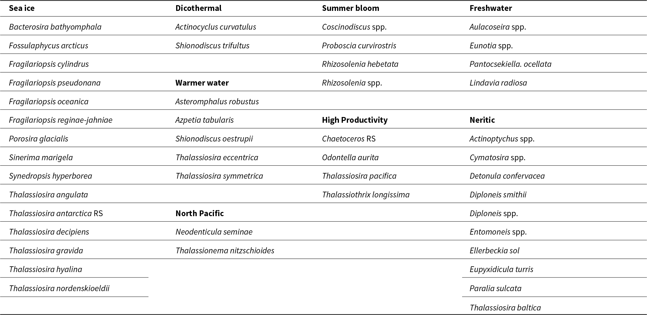 Table showing Bering Sea diatom taxa are grouped by niche, with species linked to one of eight environmental niches. See long description.