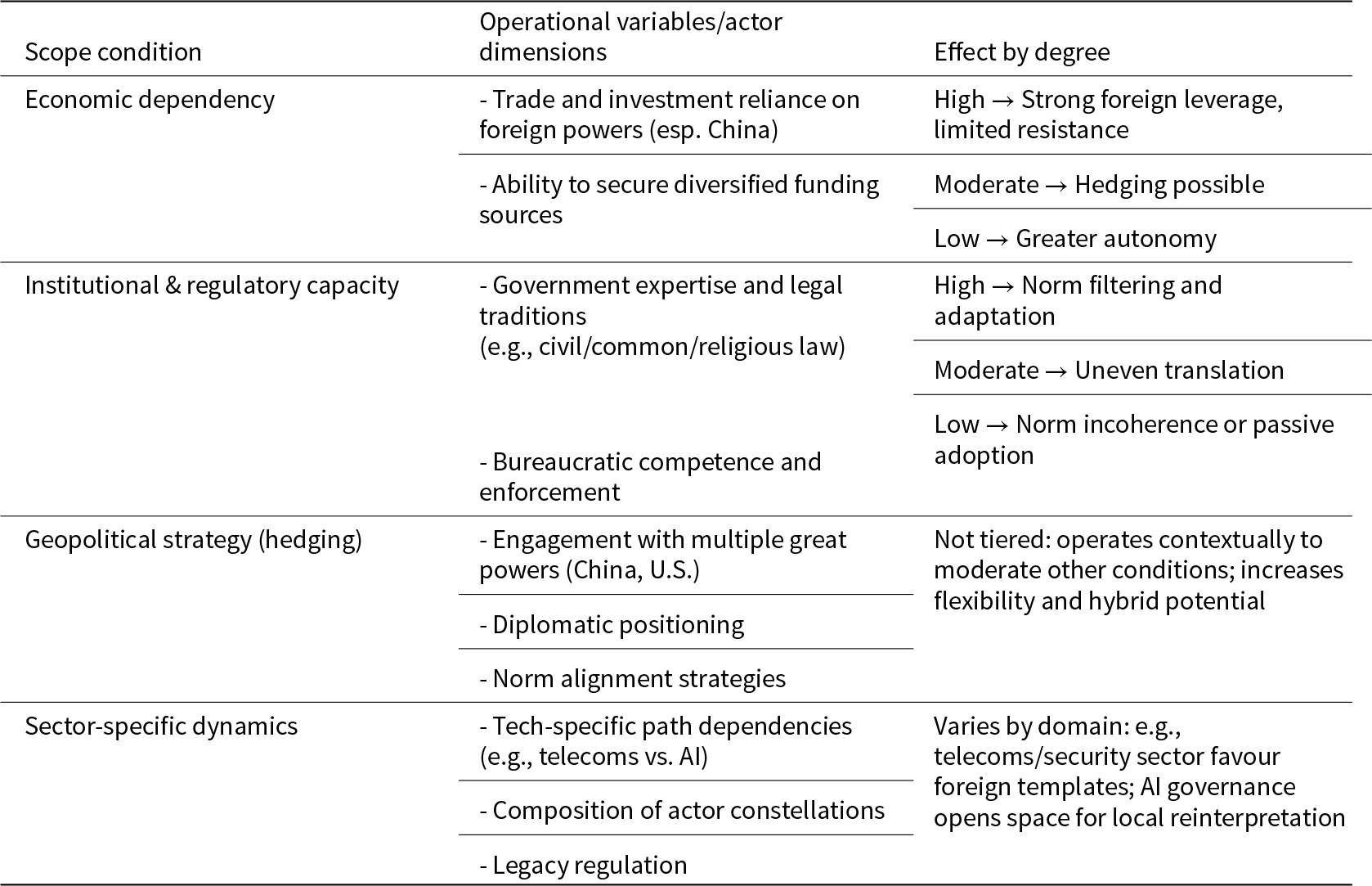 Higher economic dependency increases foreign leverage and reduces resistance, while stronger institutions enable norm filtering and adaptation; sector dynamics and hedging shape outcomes. See long description.