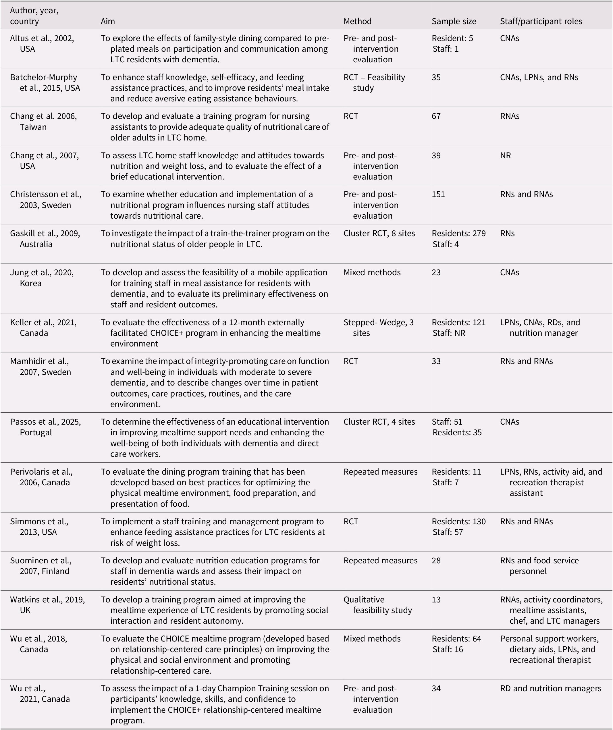 A table summarizing 16 studies on nutritional care and mealtime interventions in long-term care settings across various countries. See long description.