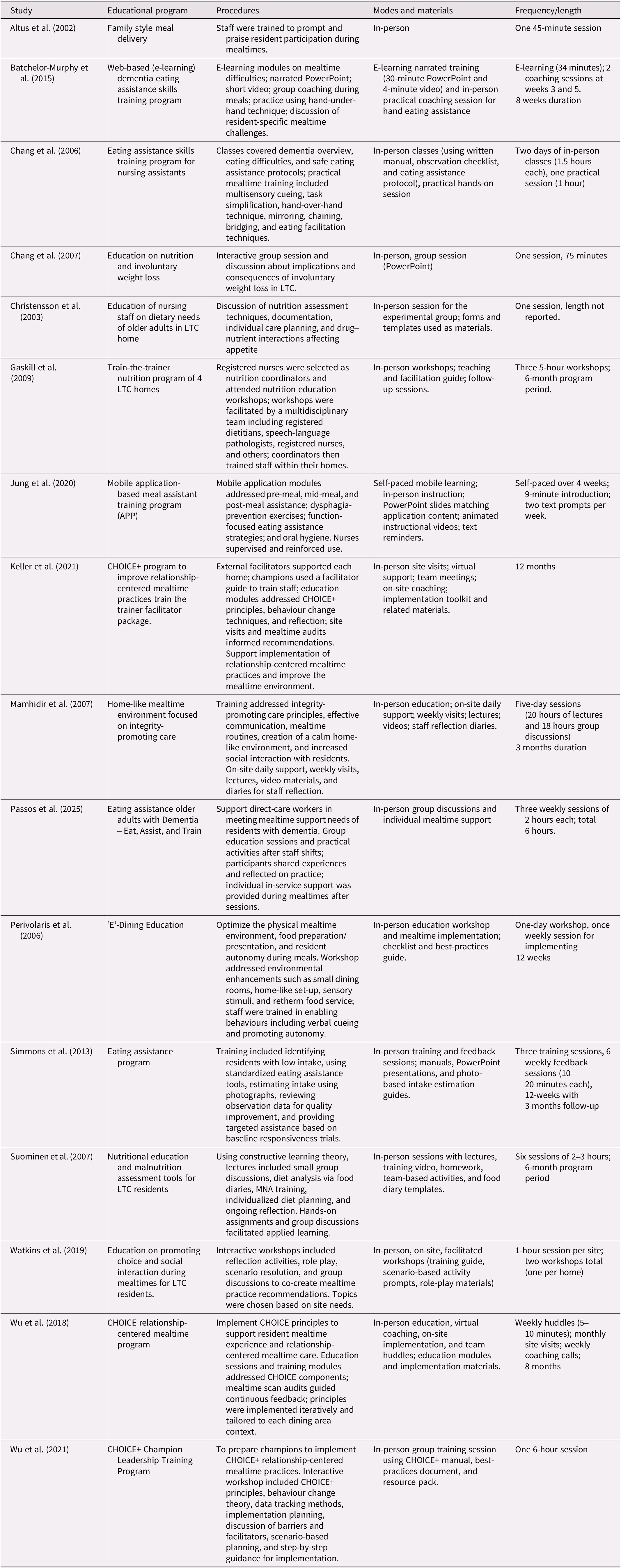A detailed table summarizing 16 research studies on education programs and implementation processes for mealtime assistance in long-term care. See long description.