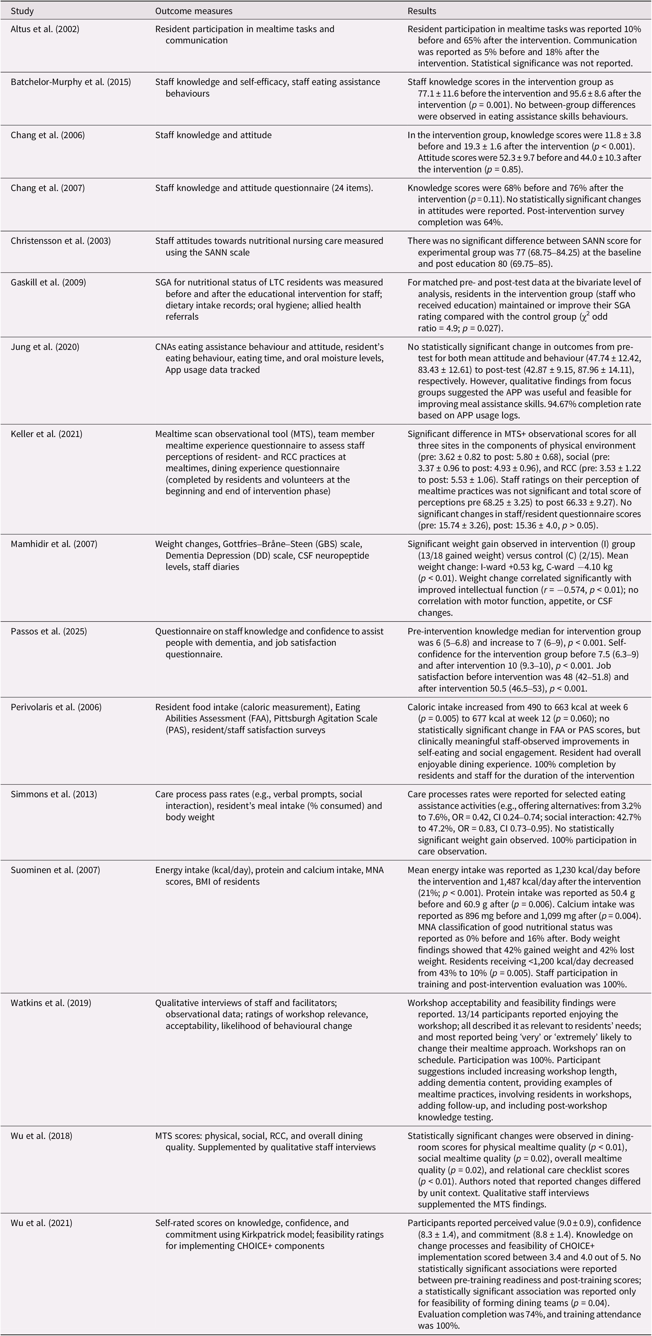 A technical table summarizing outcomes and findings from 16 nutrition education programs, detailing staff knowledge, resident intake, and behavioral changes. See long description.