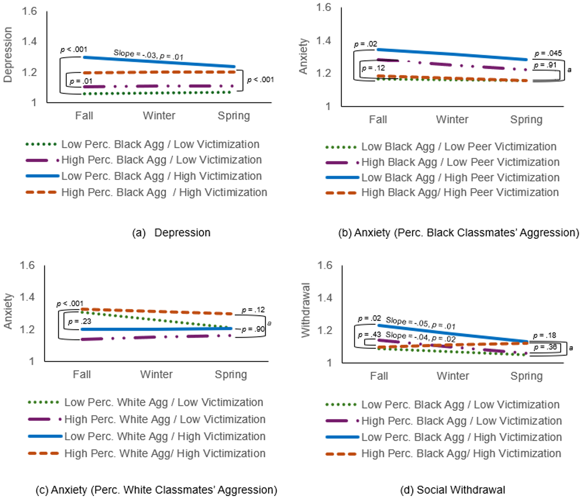 Four line graphs depict the trajectories of depression, anxiety, and social withdrawal among Black children.