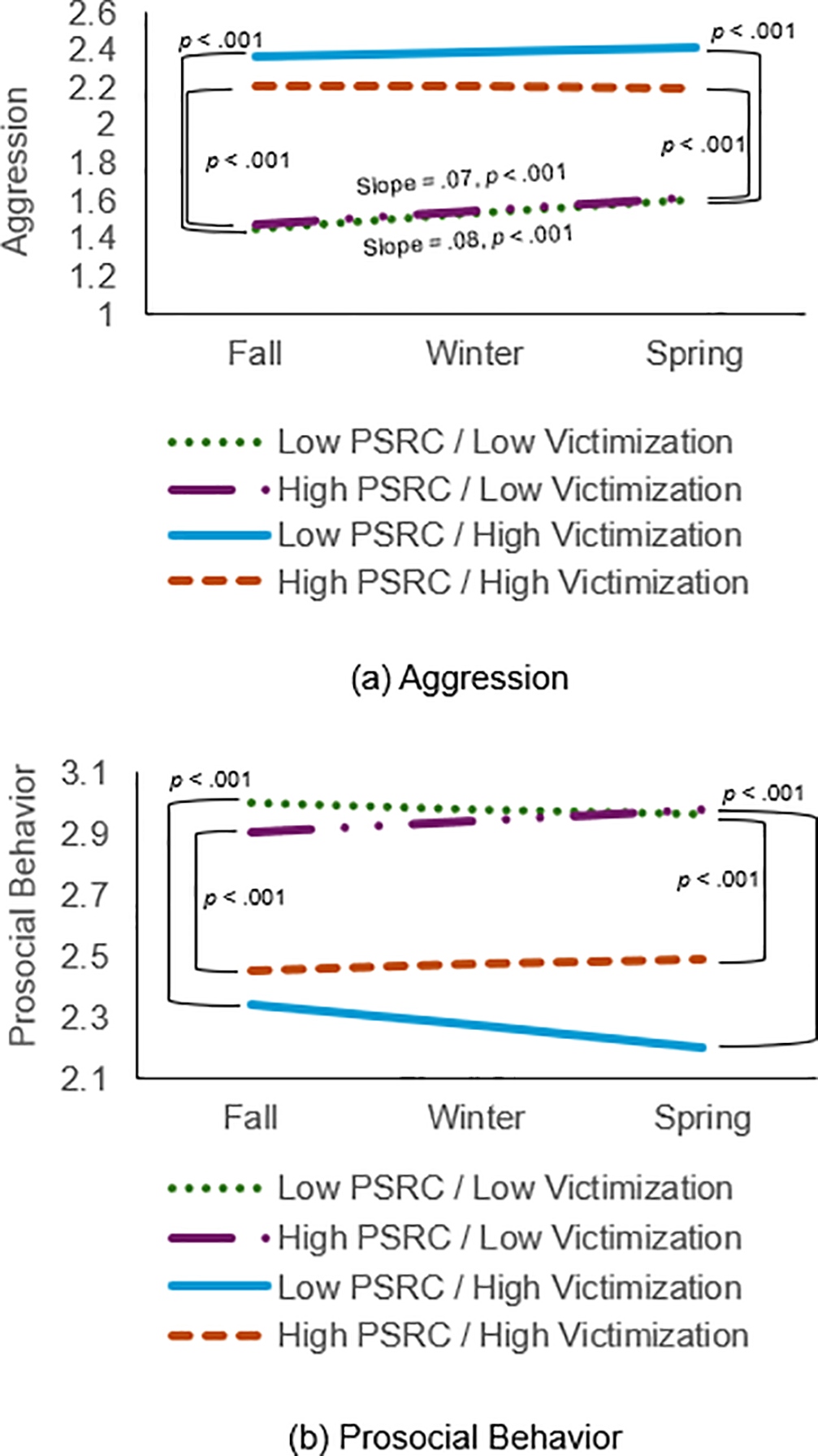 Two line graphs depict aggression and prosocial behavior over time for different groups of children.