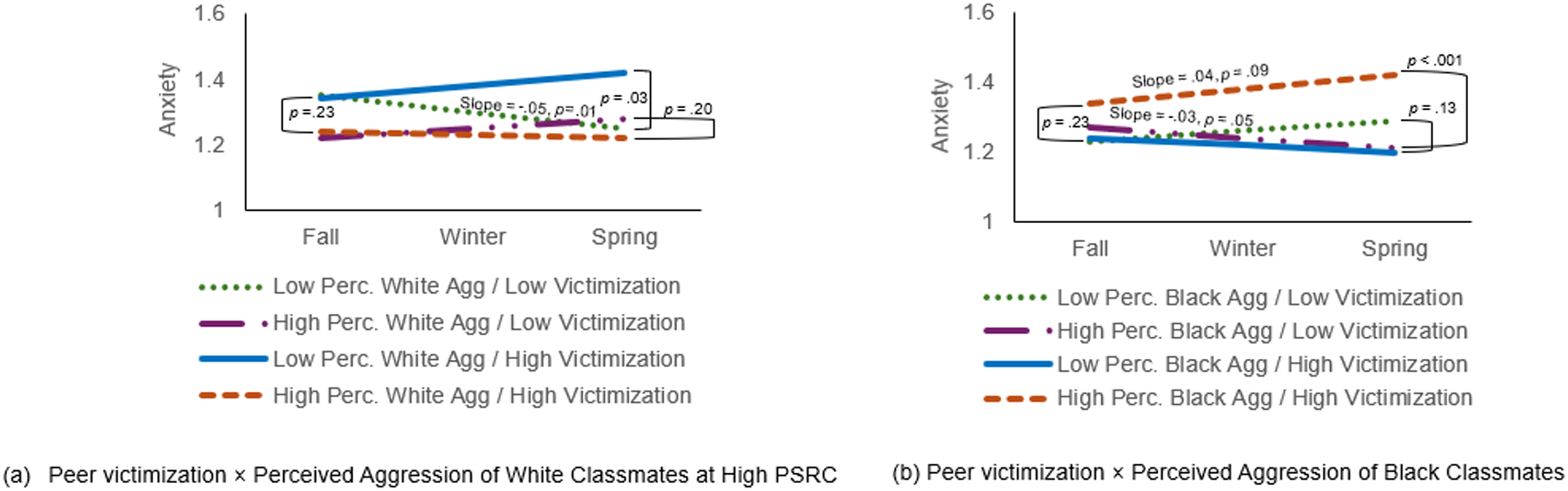 Two line graphs depict anxiety levels over time for different groups of children based on perceived aggression and victimization.