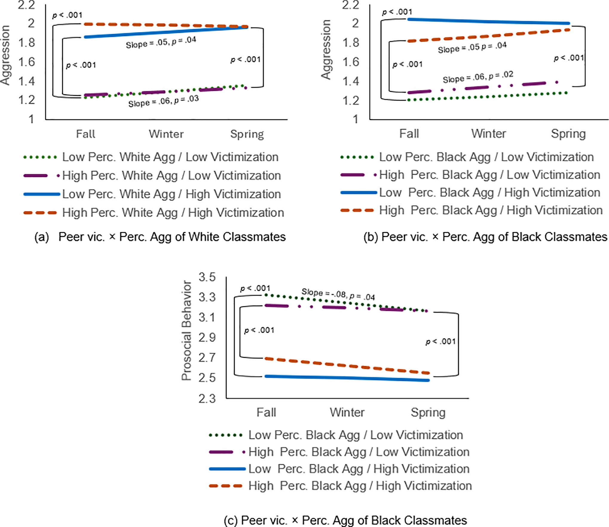 Graphs depict aggression and prosocial behavior trajectories among white children with high same-race classmates.