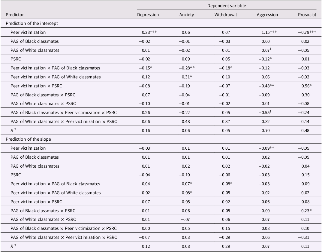 Table showing parameter estimates for latent growth curve models in Black children.