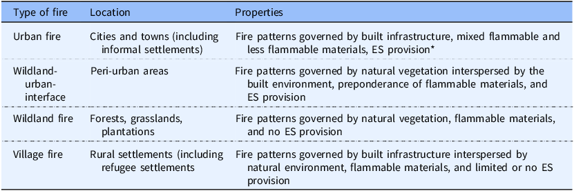 A table categorizing types of fires by location and properties.