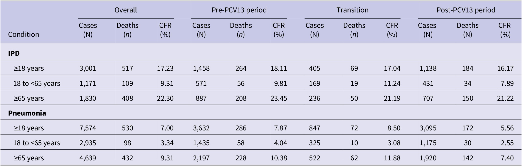 A data table showing case fatality rates for I P D and pneumonia across different age groups and P C V 13 vaccine periods. See long description.